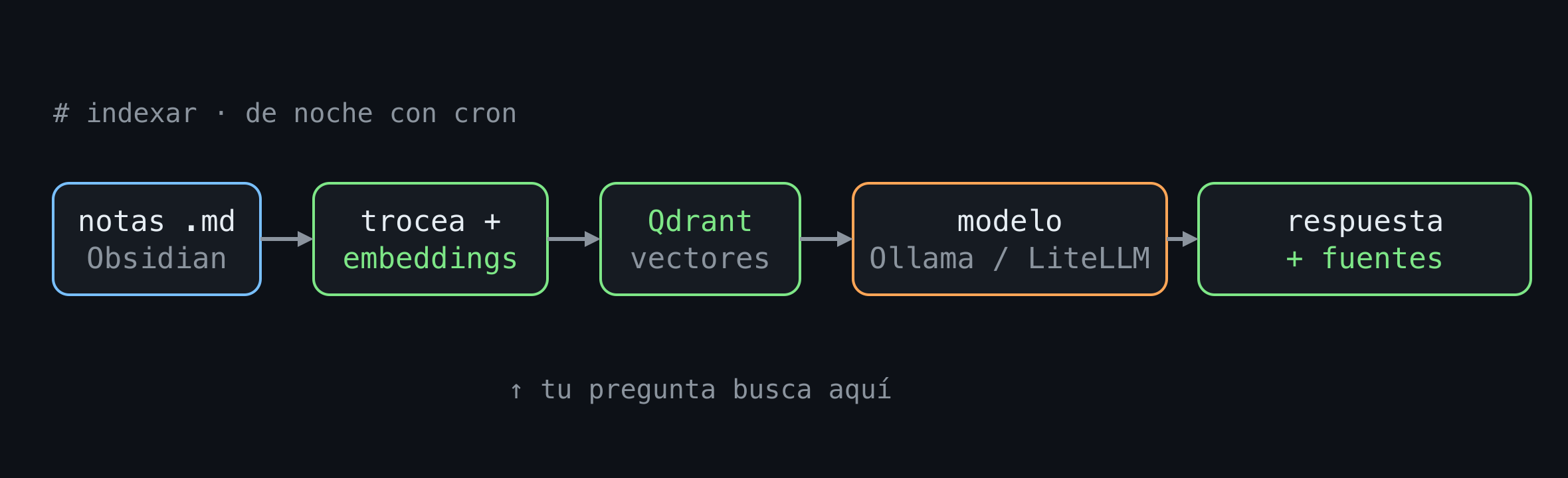 Flujo: nota → embeddings → Qdrant → pregunta → modelo → respuesta