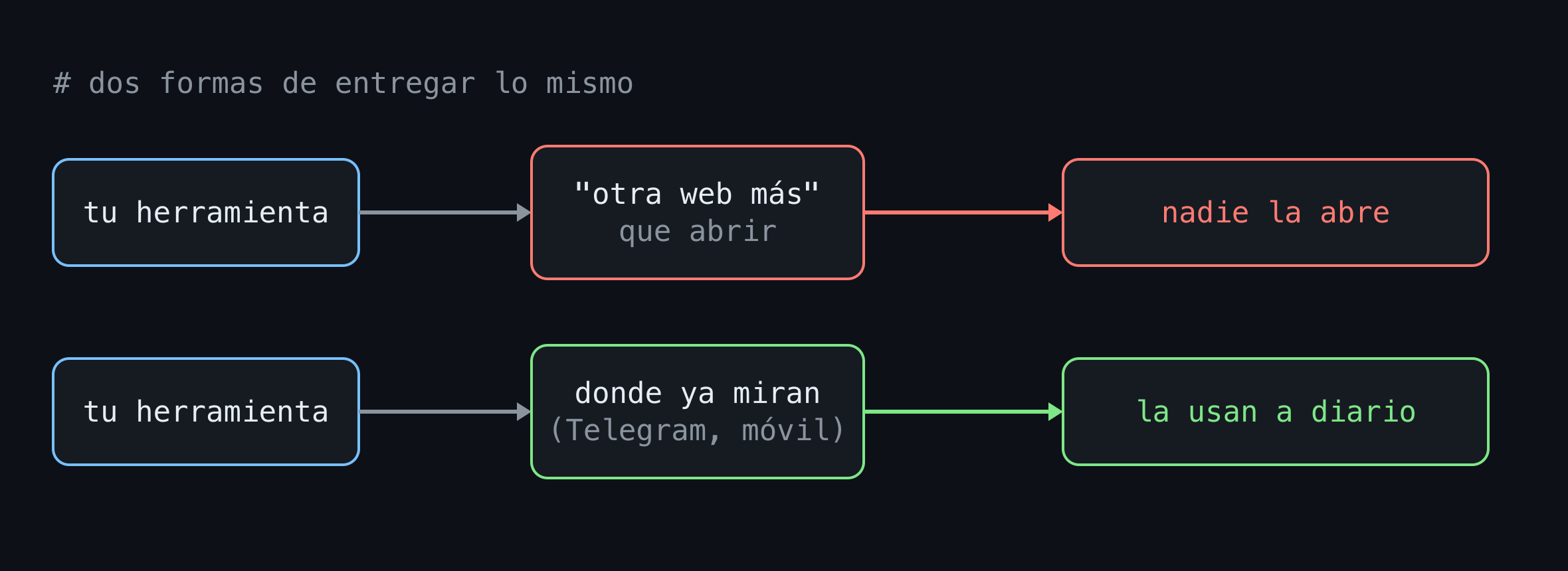 Dos formas de entregar lo mismo: una web más vs. donde ya miran