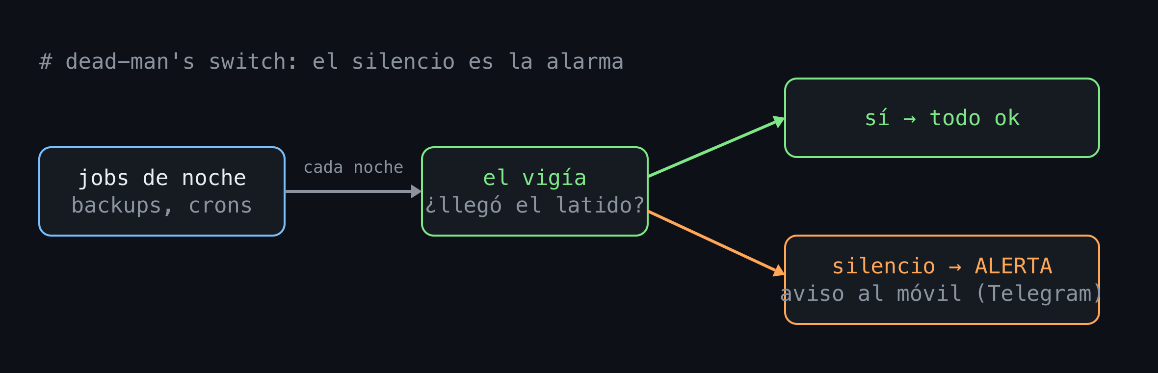 Dead-man's switch: el silencio es la alarma
