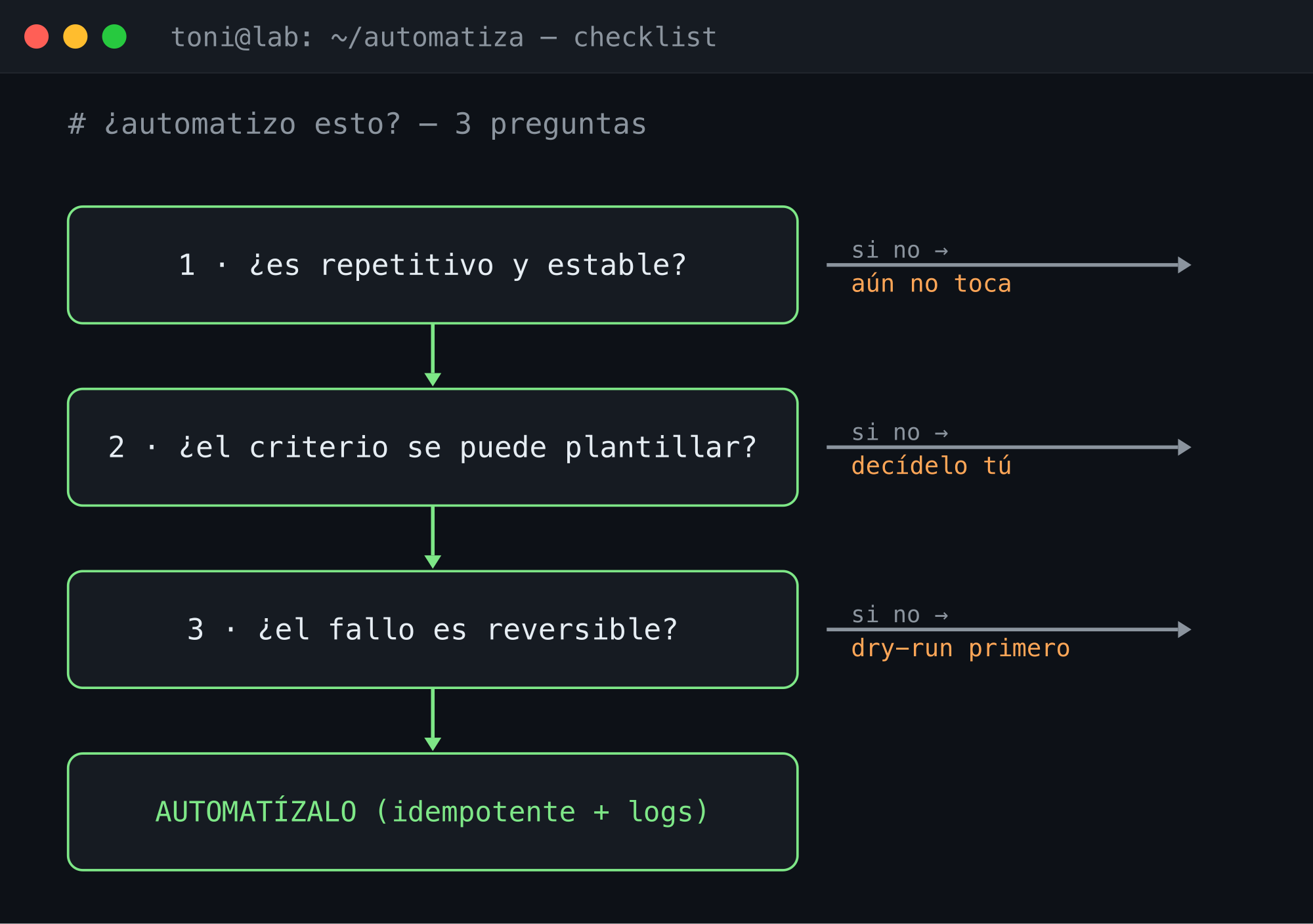Las 3 preguntas antes de automatizar